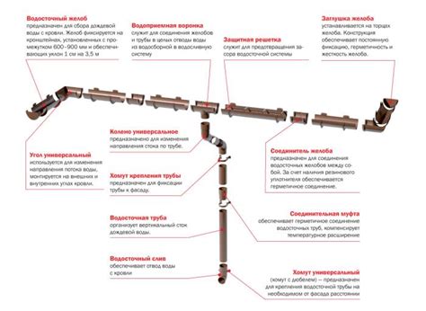 Монтаж водосточной системы Технониколь - иснтрукция, цена, размеры