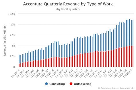 Accenture Quarterly Revenue By Type Of Work Dazeinfo