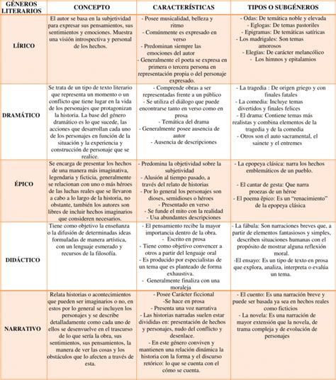 Cuadros Comparativos De Los G Neros Literarios Descargar