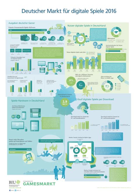 Deutscher Markt F R Digitale Spiele Game
