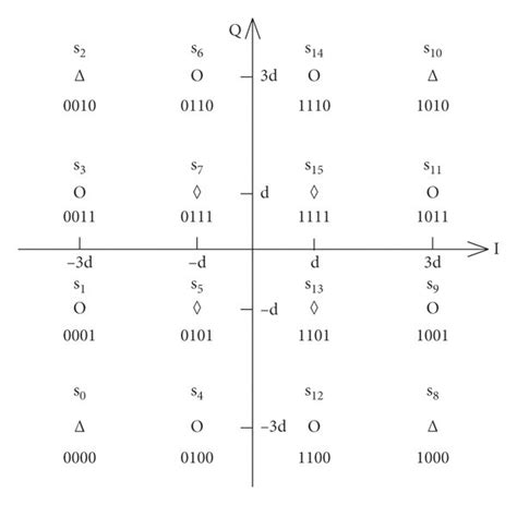 16 Qam Constellations With Grays Rule Download Scientific Diagram