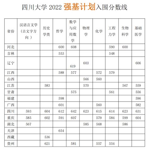 四川大学2022年强基计划入围分数线 —中国教育在线