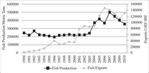 Fish Exports, Uganda, 1990 – 2010 | Download Scientific Diagram