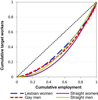 Local Segregation Curves For Gender Sexual Orientation Groups