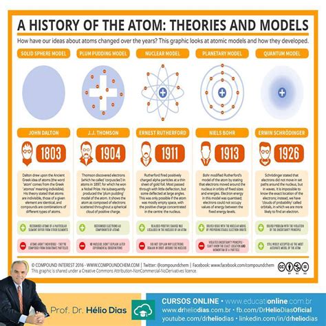 A História Do Átomo - A História do Átomo – Teorias e Modelos