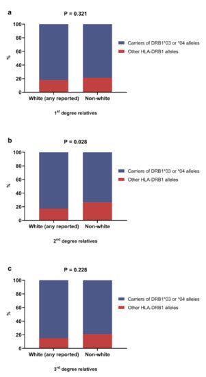 Genes Free Full Text Hla Genotypes And Type Diabetes And Its