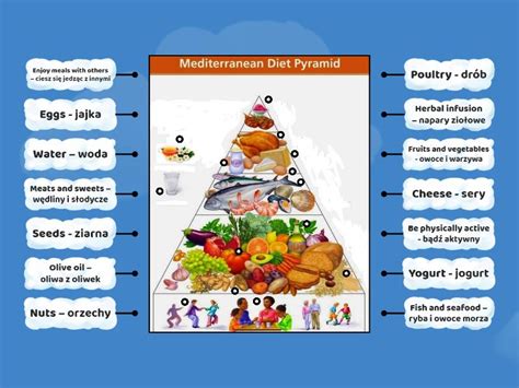 Mediterranean Diet Pyramid Labelled Diagram