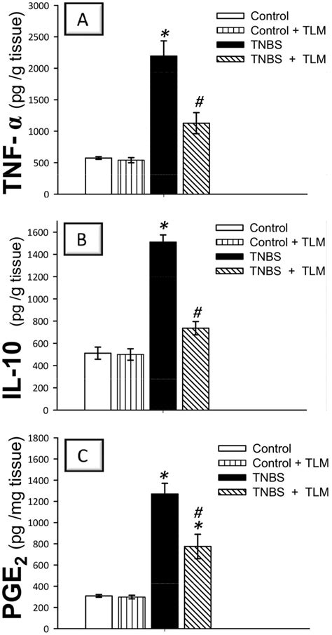 Levels Of Tumor Necrosis Factor Tnf A Interleukin Il B