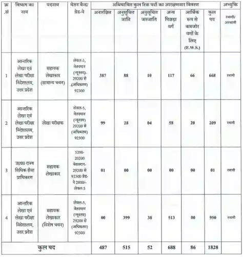 Upsssc Assistant Accountant Auditor Vacancy Online Form