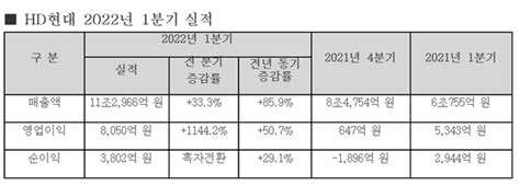 Hd현대 1q 영업익 8050억전년비 507 ↑ 네이트 뉴스