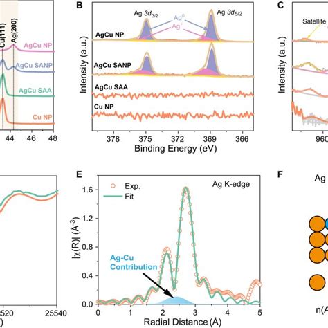 X Ray Diffraction And Spectroscopies Characterization Of Catalysts A