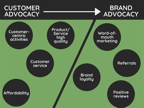 What Is Brand Advocacy? How Do You Build And Drive It? 
