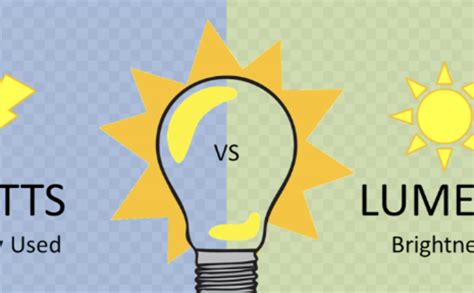 Wattage vs. Lumens: Deciding on the Best LED Bulbs - Momentum ...