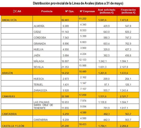 Empresas y autónomos de Valladolid reciben financiaci n garantizada con