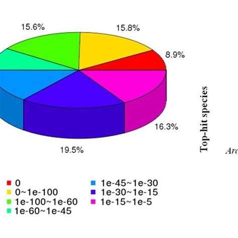Characteristics of the homology search of S. cruentus unigenes. (A ... 