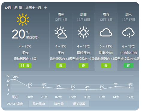 攀枝花人，断崖式降温来了，最高温下降15℃！ 天气 变化 气温