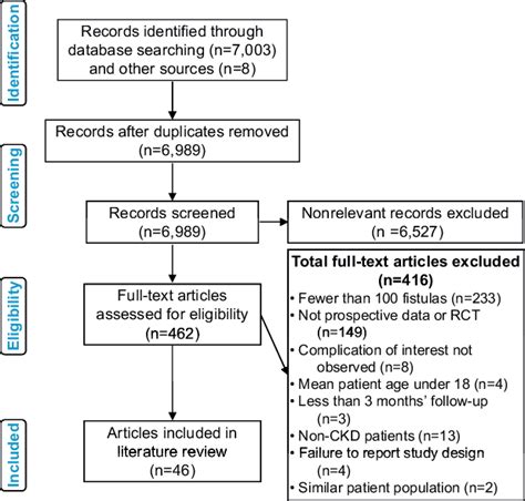 Figure From Patency Rates Of The Arteriovenous Fistula For