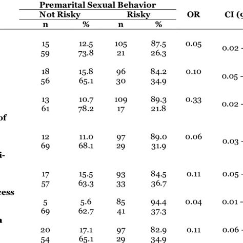 Bivariate Analysis On Determinants Of Premarital Sexual Behavior