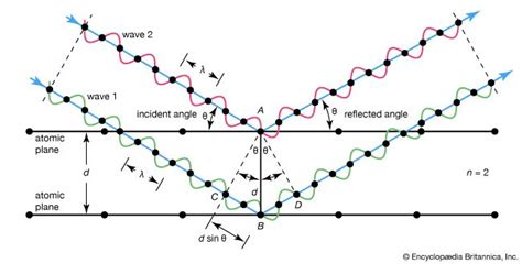 X Ray Diffraction Definition Diagram Equation And Facts Britannica