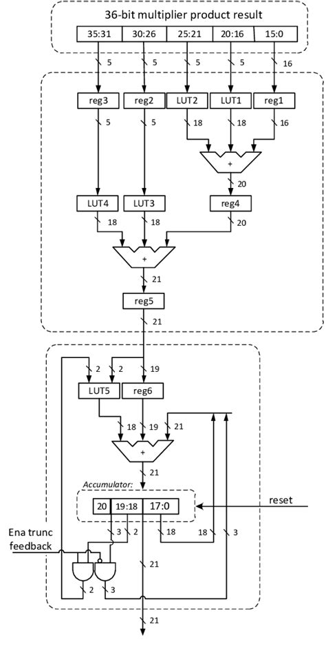 Advanced 18x18 Modular Multiplier Accumulator Download Scientific