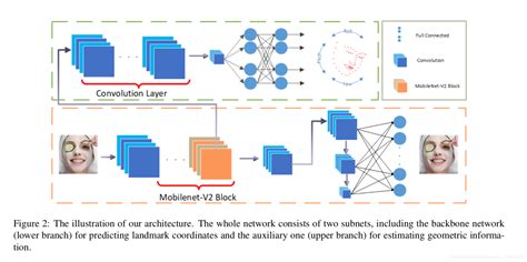 March 11 Cvpr 2019 Paper Reading Pfld A Practical Facial Landmark