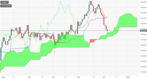 Eur Jpy Price Analysis Bears Are In Control But Losing Strength Around