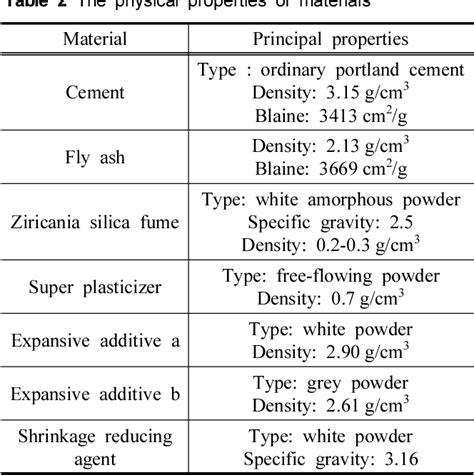 Table 1 From Evaluating Shrinkage Characteristic Of Ternary Grout For