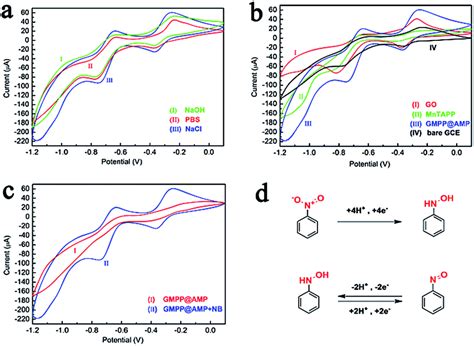 Electrocatalytic Reduction Of Trace Nitrobenzene Using A Graphene Oxide