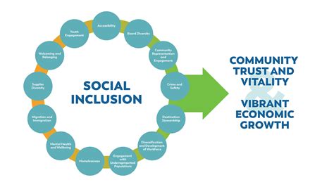 Social Inclusion Destinations International