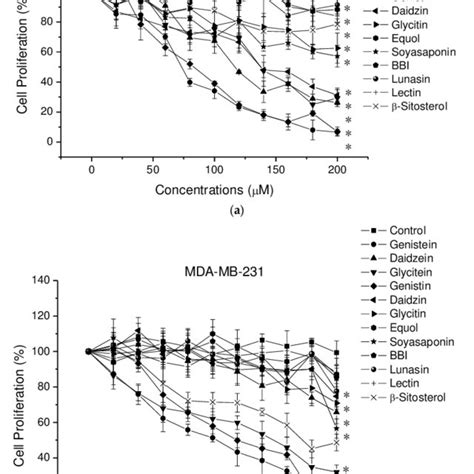 Percent Inhibition Of Mcf 7 A And Mda Mb 231 B Human Cancer Cells Download Scientific