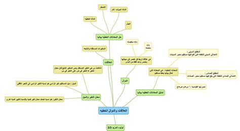 خريطة مفاهيم الفصل الثاني العلاقات والدوال الخطية الرياضيات