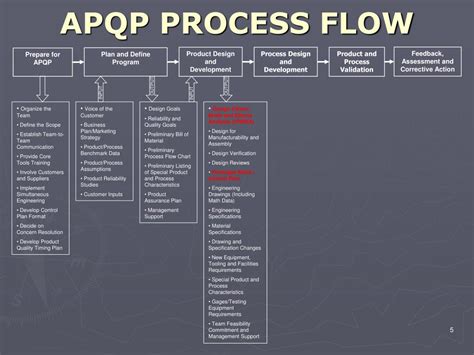 Apqp 5 Phase Flow Chart