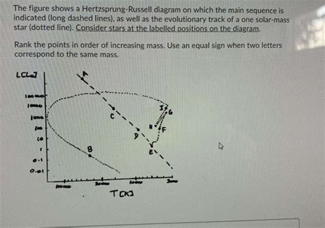 Solved The Figure Shows A Hertzsprung Russell Diagram On