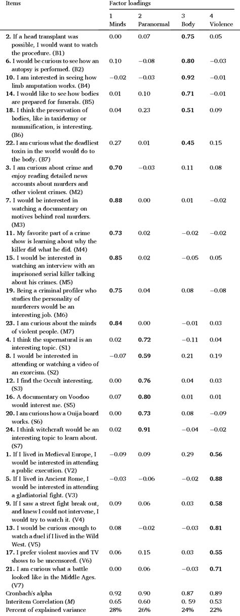 Table 1 from The Psychology of Morbid Curiosity: Development and Initial Validation of the ...