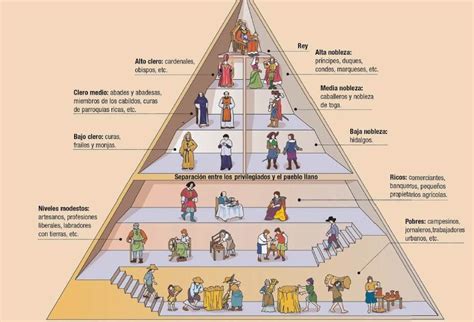 Ciencias Sociales Grados 7° Y 11° Clases Sociales Del Feudalismo Semana 10