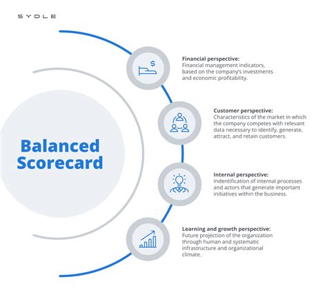 Balanced Scorecard