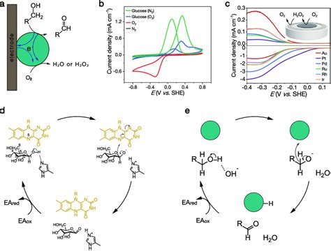 Mechanism Of Glucose Oxidation Catalyzed By Noble Metal Nps A