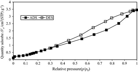 Nitrogen Adsorption And Desorption Isotherms At 77 K For Ko2 Pellets