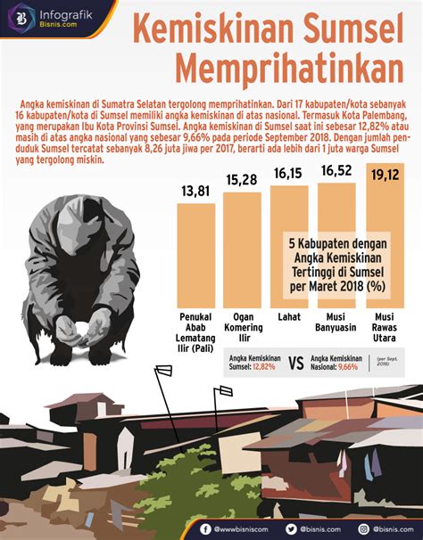 Angka Kemiskinan Sumatra Selatan Tembus Dua Digit