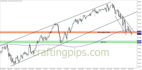 Weekly Market Analysis GBP JPY USD JPY Crafting Pips