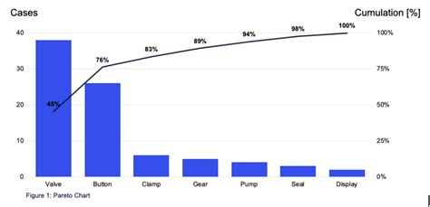 Pareto Chart Explained