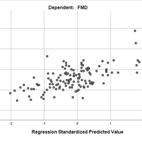 | The residual scatter plot of standardized predicted value and ... 