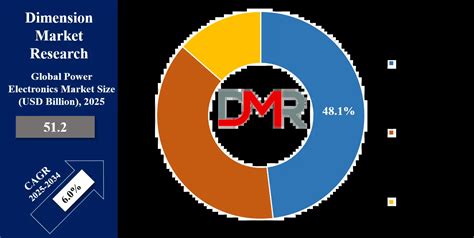 power electronics market size  reach  bn