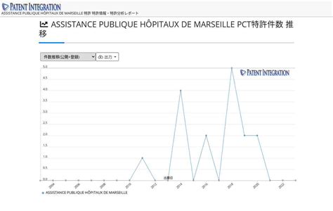 ASSISTANCE PUBLIQUE HÔPITAUX DE MARSEILLE 特許 特許情報特許分析レポート PCT特許