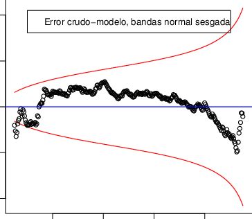 4 Gráfico de probabilidad con bandas de la normal sesgada para el