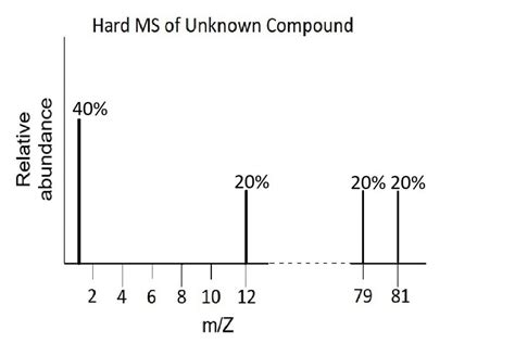 Isotopes Atomic Mass And Mass Spectrometry M2q3 Uw Madison