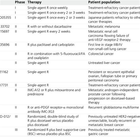 Overview of ramucirumab clinical trials. | Download Table