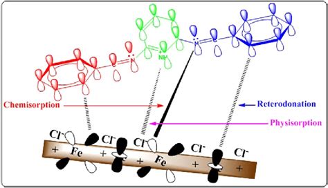 Mechanism of corrosion mitigation of steel in the presence of inhibitor ...