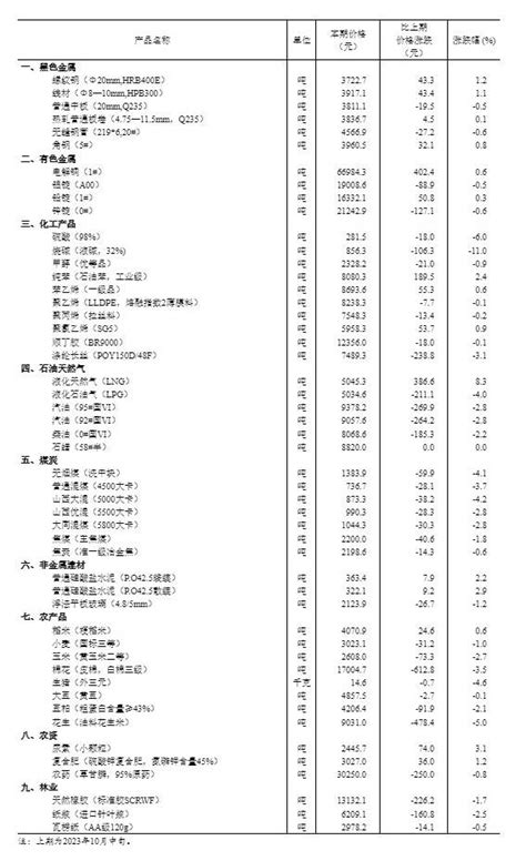 国家统计局发布10月下旬流通领域重要生产资料市场价格变动情况监测经营企业