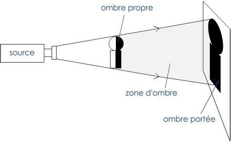 Ombre Propre Ombre Port E Cycle